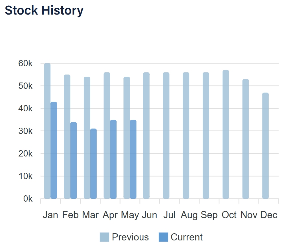 Stock History